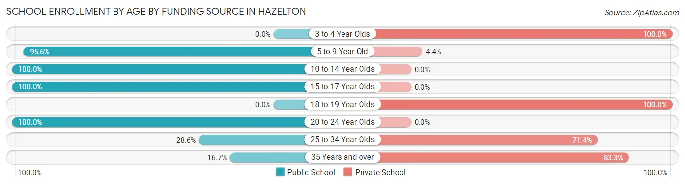 School Enrollment by Age by Funding Source in Hazelton