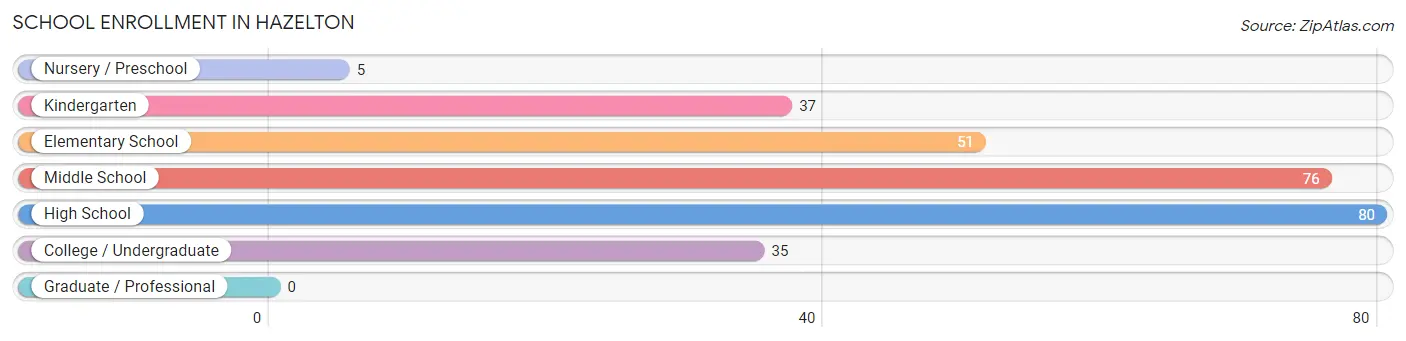 School Enrollment in Hazelton