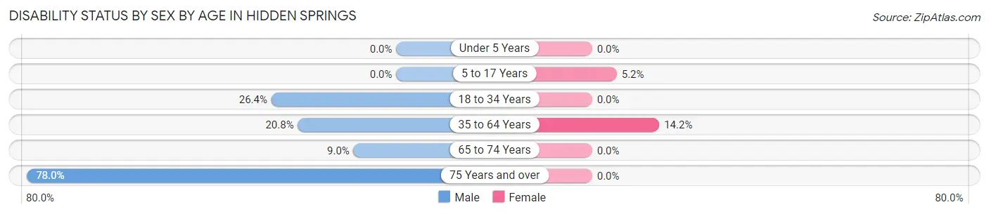 Disability Status by Sex by Age in Hidden Springs