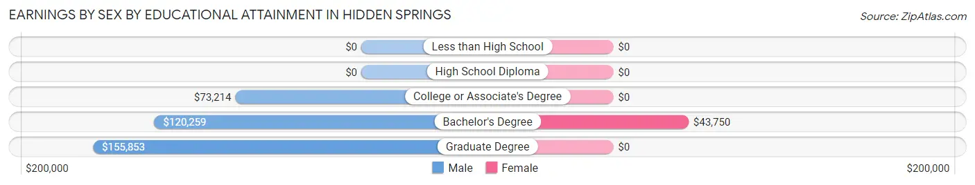Earnings by Sex by Educational Attainment in Hidden Springs