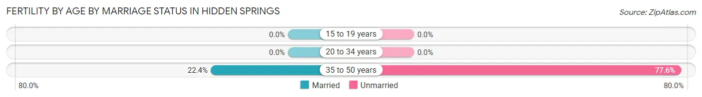 Female Fertility by Age by Marriage Status in Hidden Springs