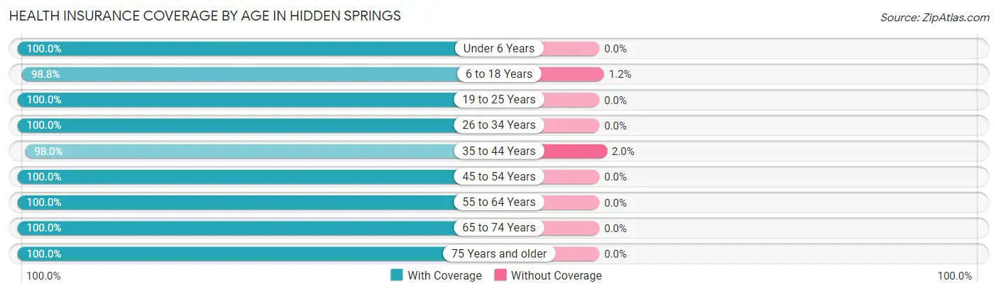 Health Insurance Coverage by Age in Hidden Springs