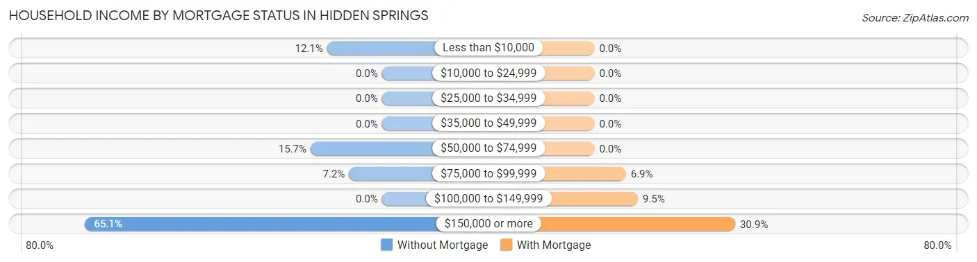 Household Income by Mortgage Status in Hidden Springs