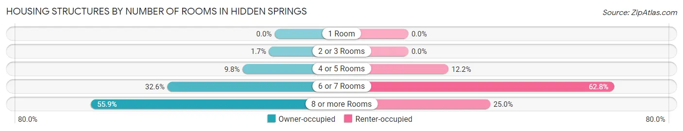 Housing Structures by Number of Rooms in Hidden Springs