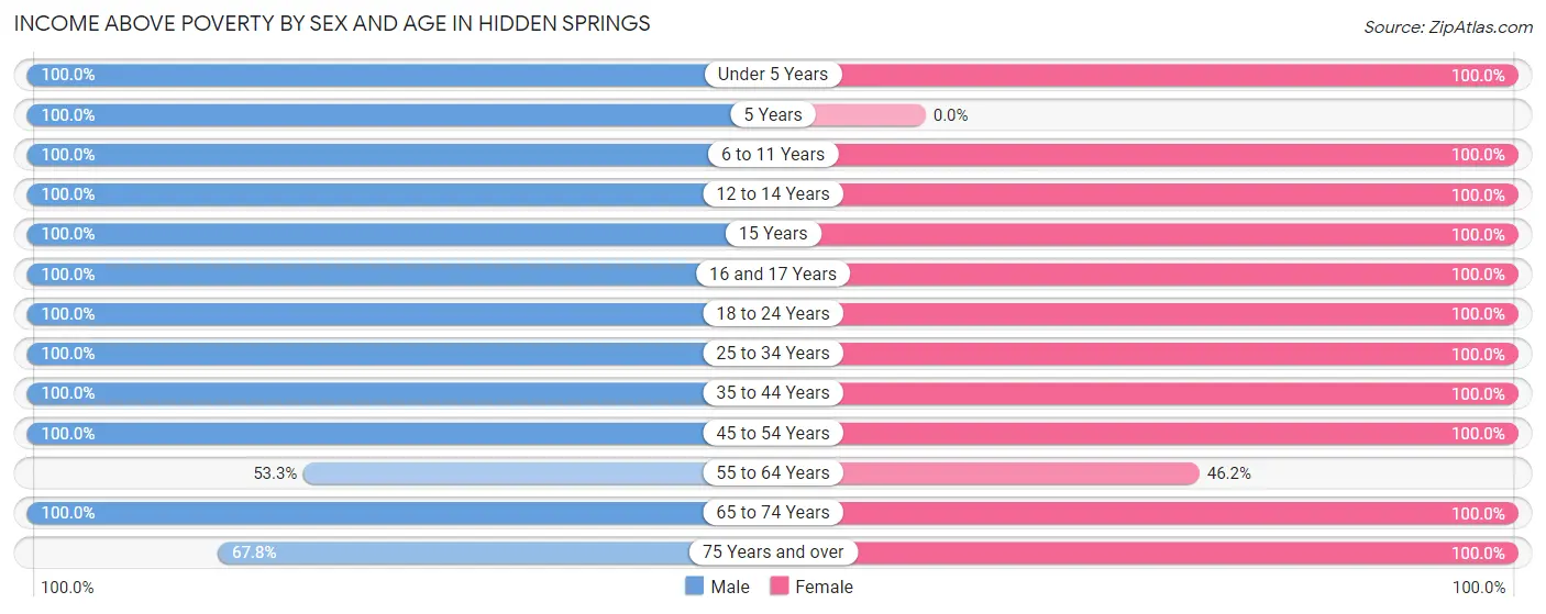 Income Above Poverty by Sex and Age in Hidden Springs