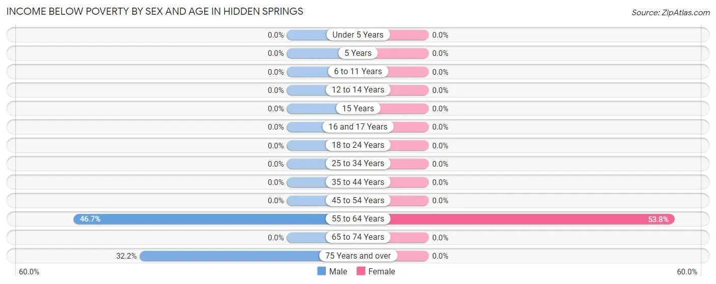Income Below Poverty by Sex and Age in Hidden Springs