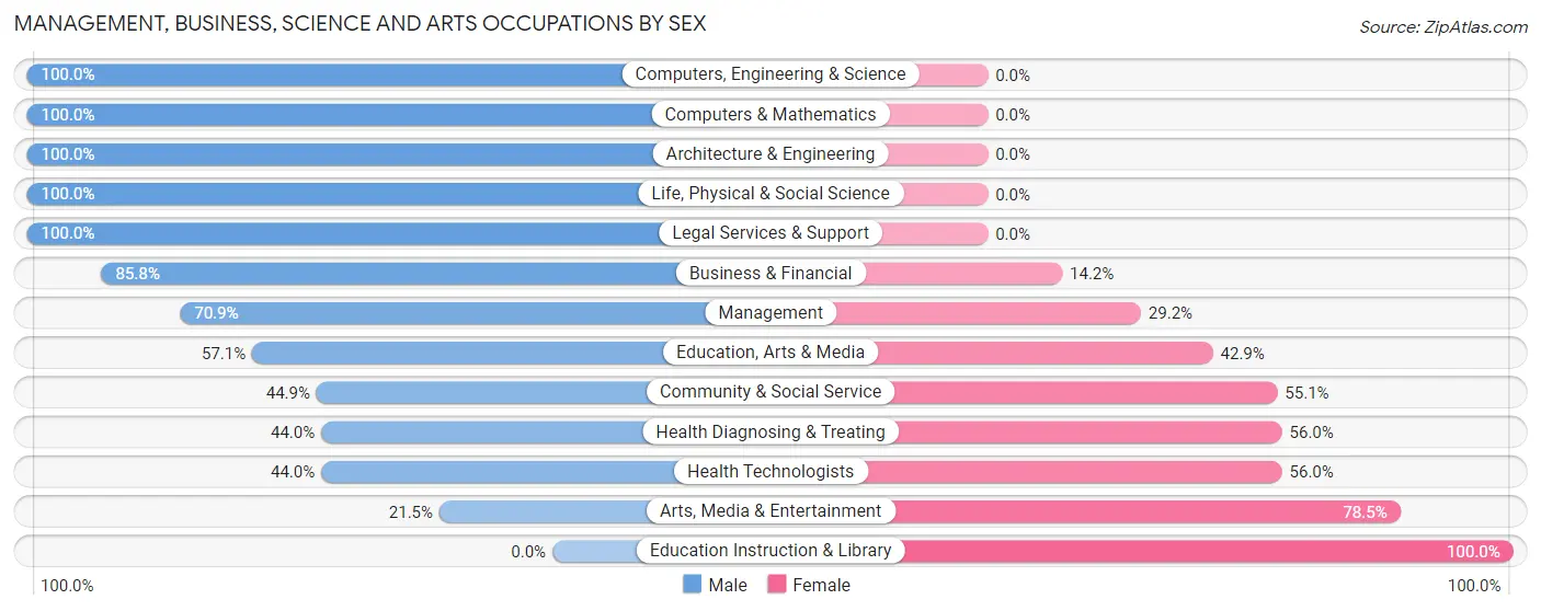 Management, Business, Science and Arts Occupations by Sex in Hidden Springs