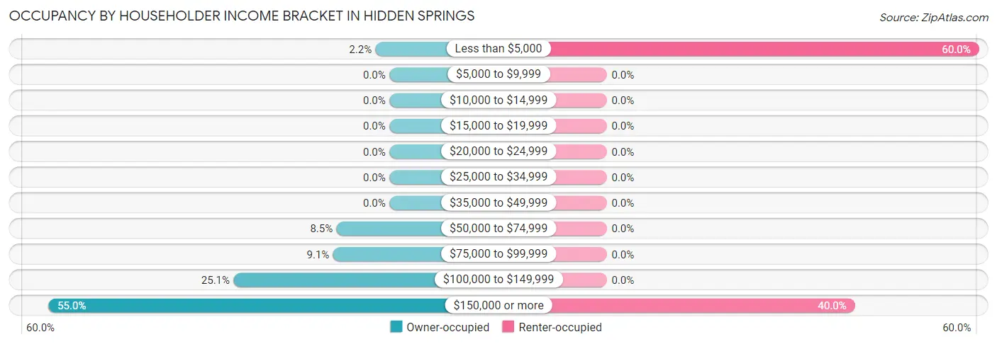 Occupancy by Householder Income Bracket in Hidden Springs