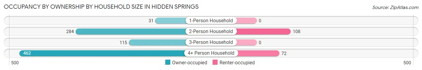 Occupancy by Ownership by Household Size in Hidden Springs