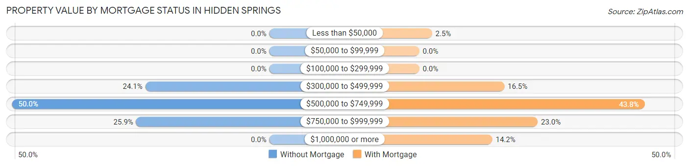 Property Value by Mortgage Status in Hidden Springs