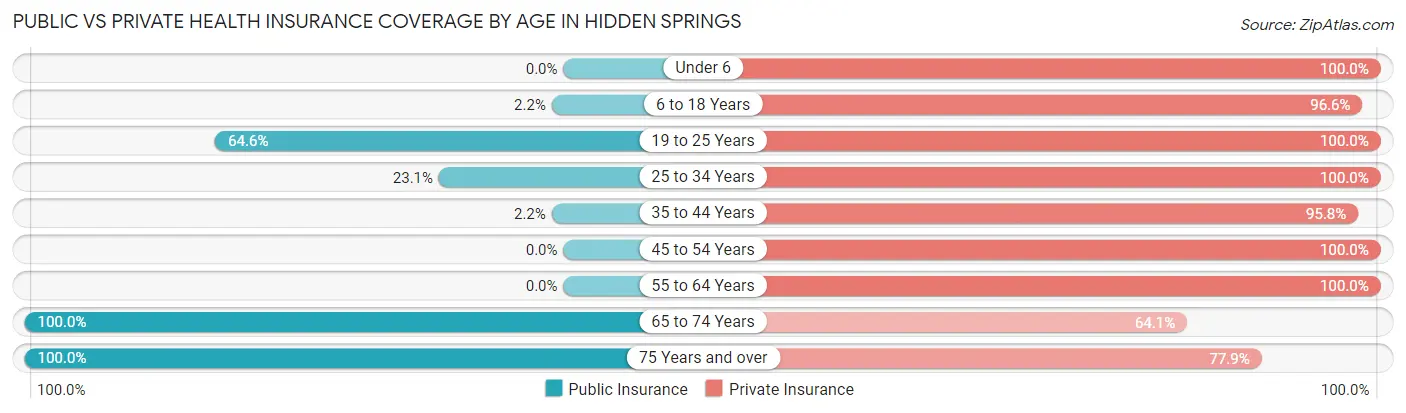 Public vs Private Health Insurance Coverage by Age in Hidden Springs