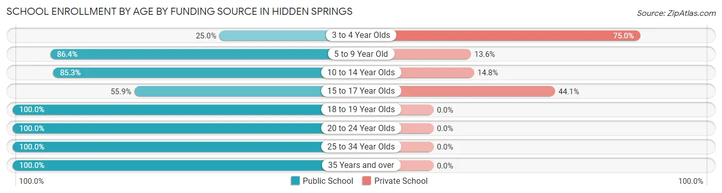 School Enrollment by Age by Funding Source in Hidden Springs
