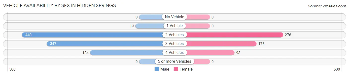 Vehicle Availability by Sex in Hidden Springs