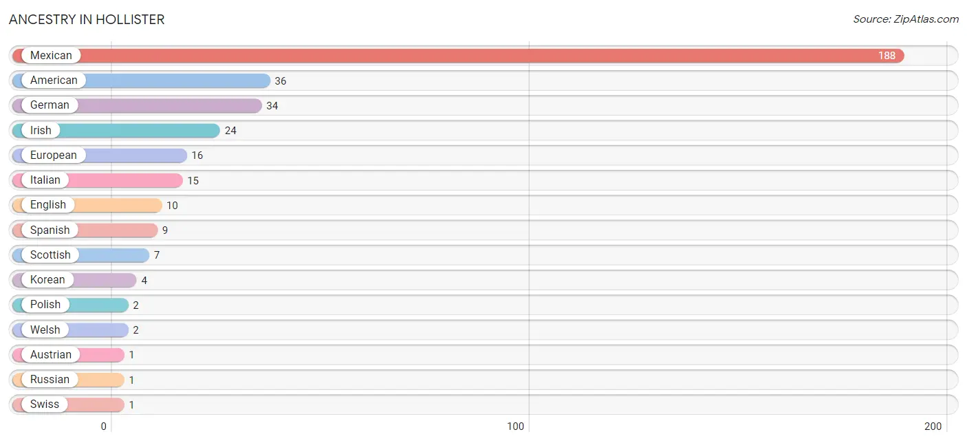 Ancestry in Hollister