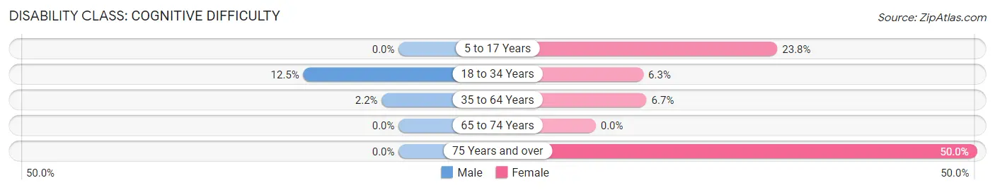 Disability in Hollister: <span>Cognitive Difficulty</span>