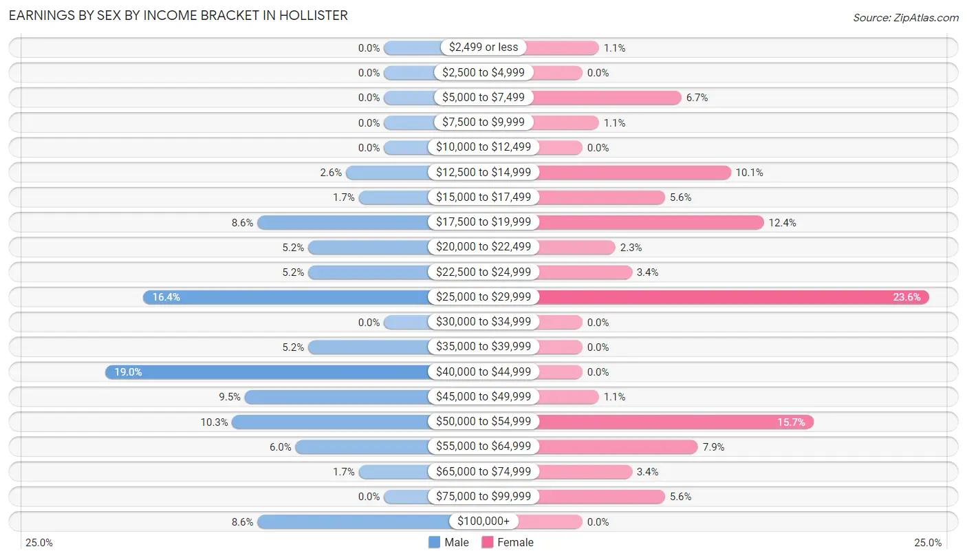 Earnings by Sex by Income Bracket in Hollister