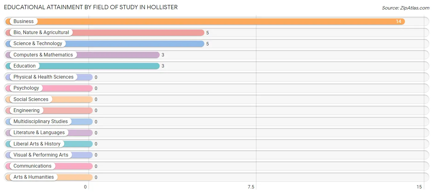 Educational Attainment by Field of Study in Hollister