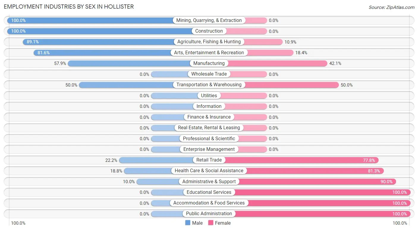 Employment Industries by Sex in Hollister