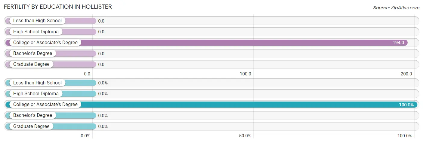 Female Fertility by Education Attainment in Hollister