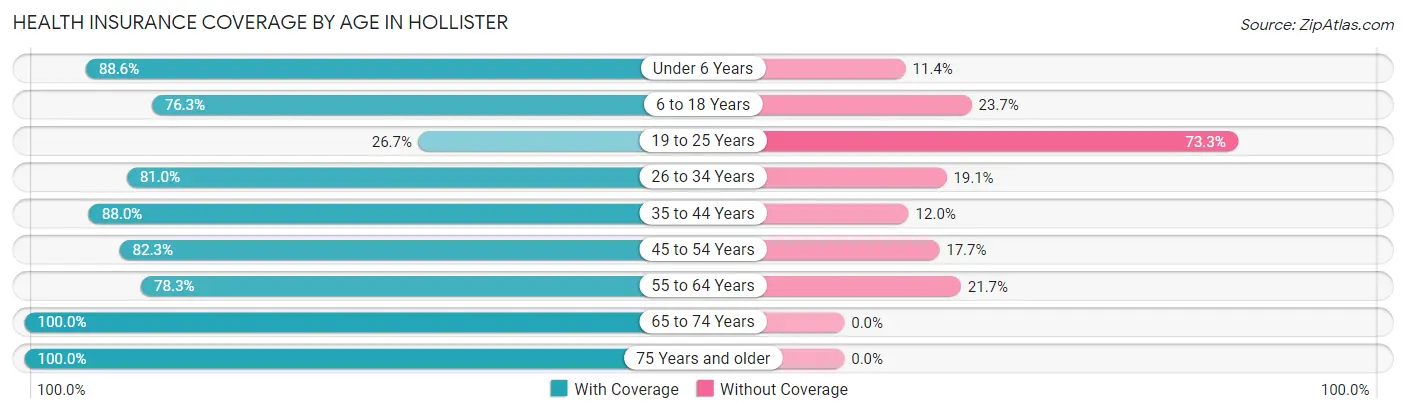 Health Insurance Coverage by Age in Hollister