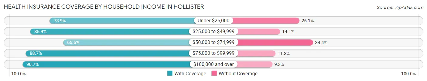 Health Insurance Coverage by Household Income in Hollister