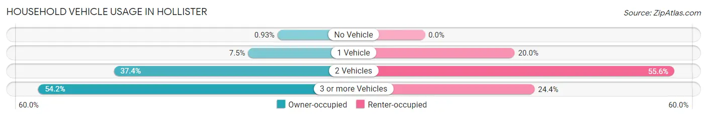 Household Vehicle Usage in Hollister