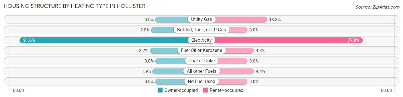 Housing Structure by Heating Type in Hollister