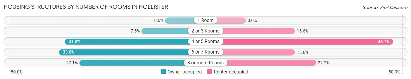 Housing Structures by Number of Rooms in Hollister