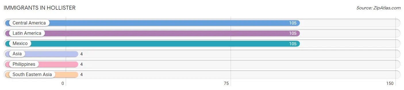 Immigrants in Hollister