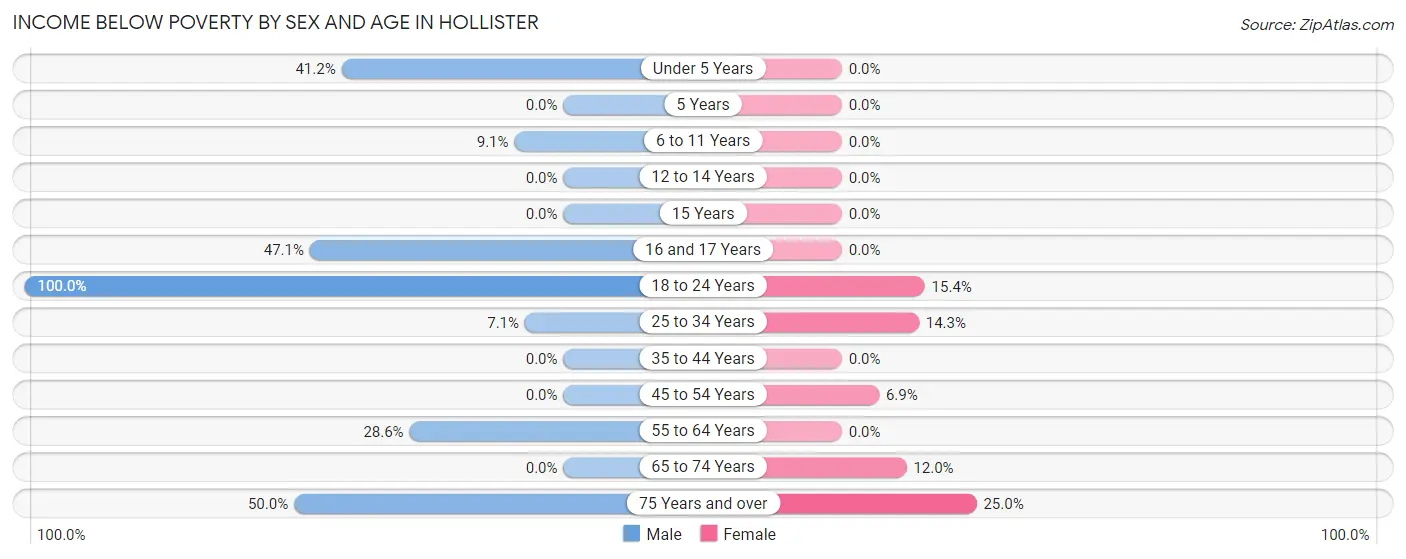 Income Below Poverty by Sex and Age in Hollister