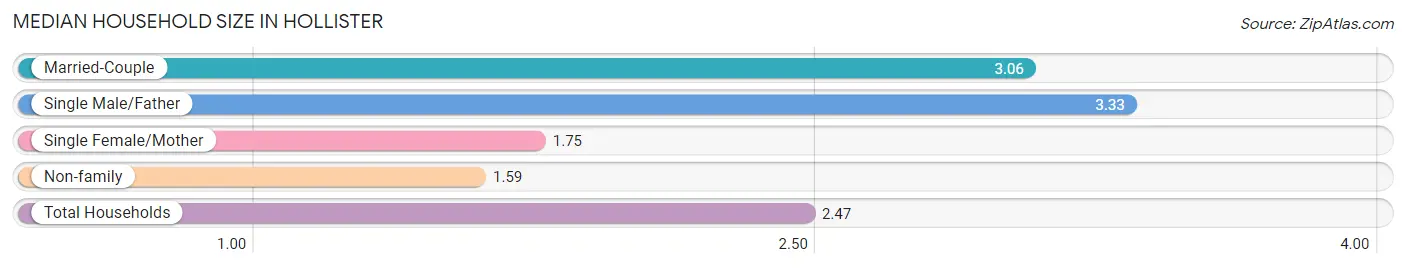 Median Household Size in Hollister