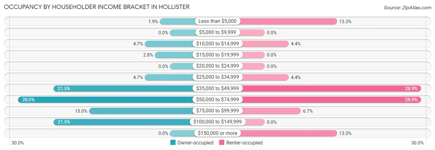 Occupancy by Householder Income Bracket in Hollister