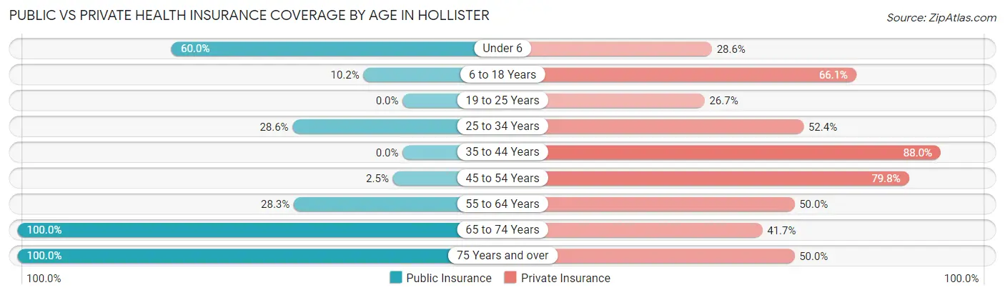 Public vs Private Health Insurance Coverage by Age in Hollister