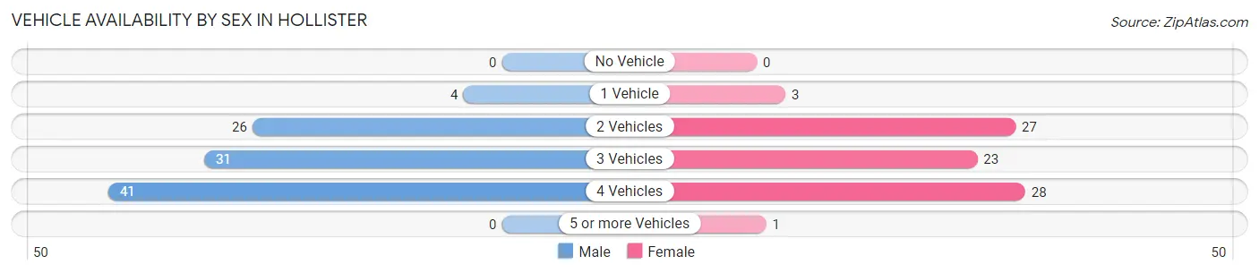 Vehicle Availability by Sex in Hollister