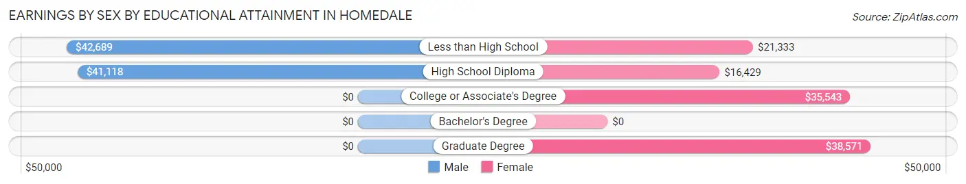 Earnings by Sex by Educational Attainment in Homedale