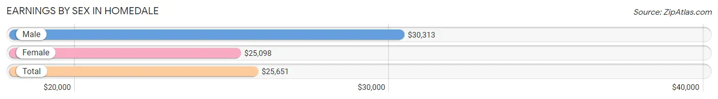 Earnings by Sex in Homedale