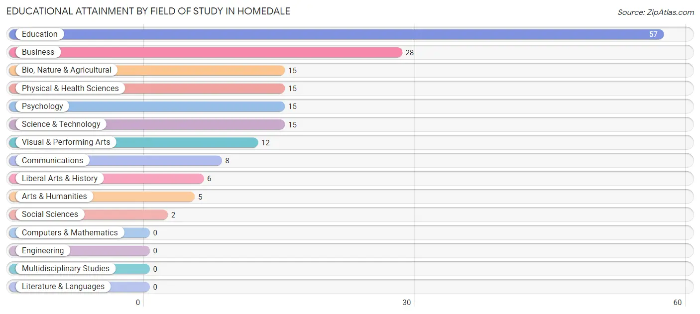 Educational Attainment by Field of Study in Homedale