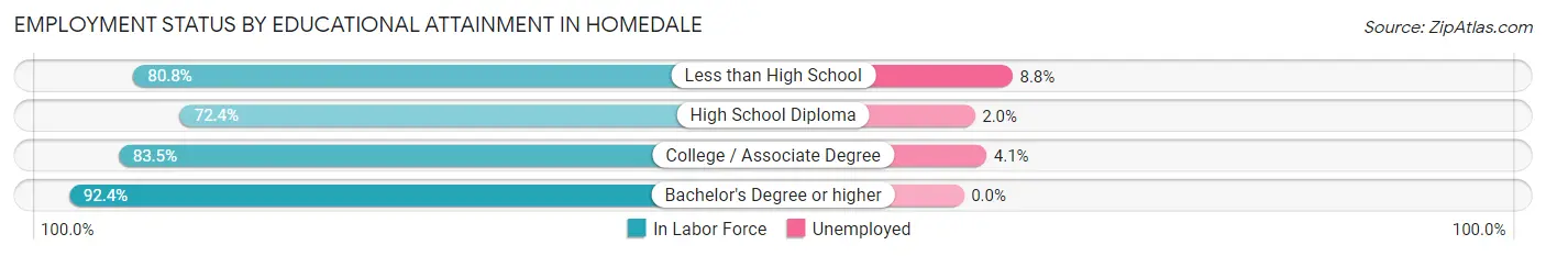 Employment Status by Educational Attainment in Homedale