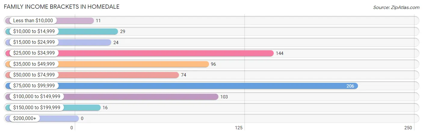 Family Income Brackets in Homedale