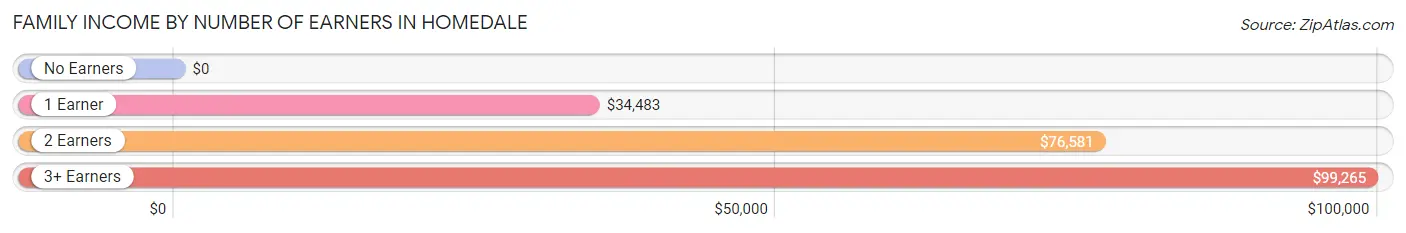 Family Income by Number of Earners in Homedale