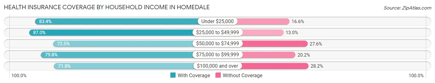 Health Insurance Coverage by Household Income in Homedale