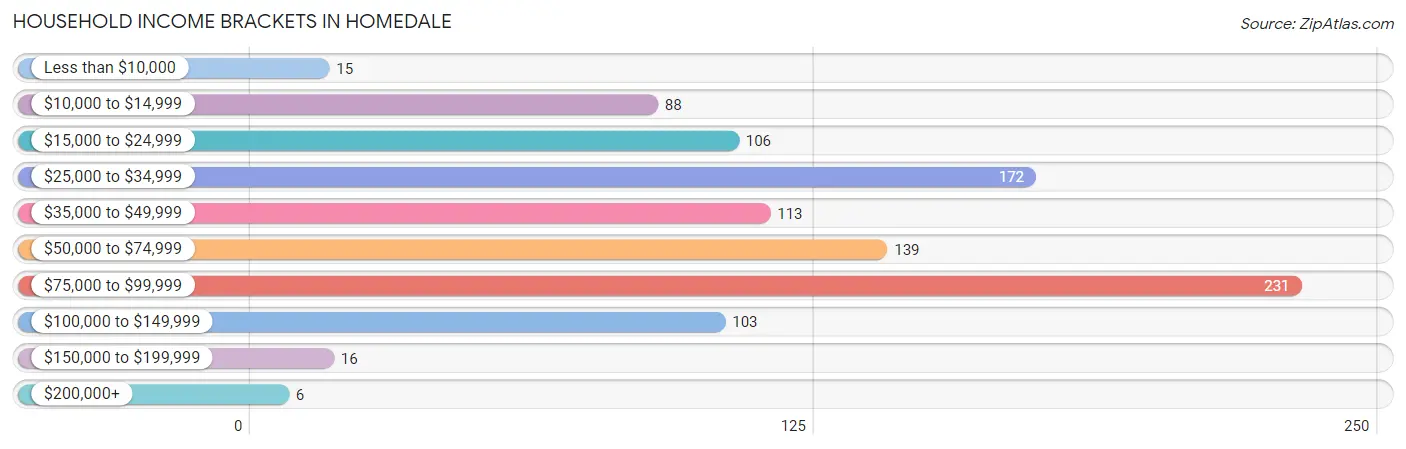 Household Income Brackets in Homedale