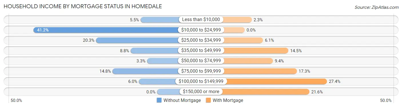 Household Income by Mortgage Status in Homedale
