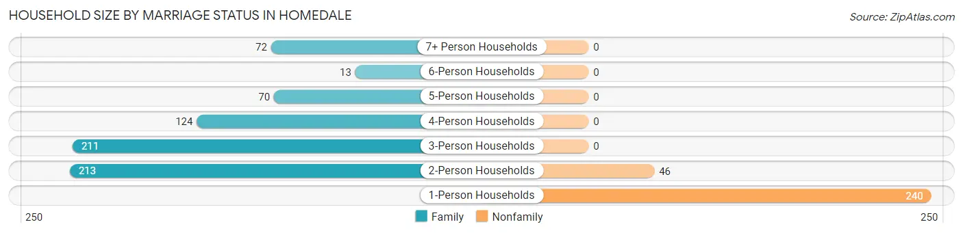Household Size by Marriage Status in Homedale