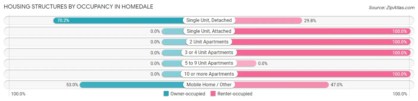 Housing Structures by Occupancy in Homedale