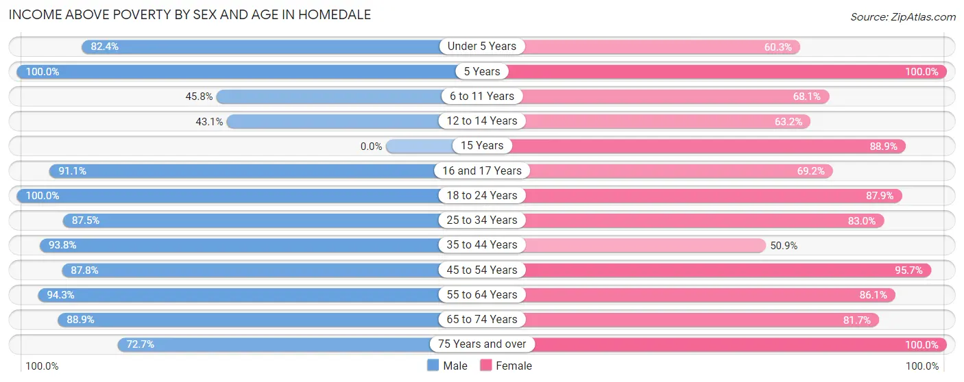 Income Above Poverty by Sex and Age in Homedale