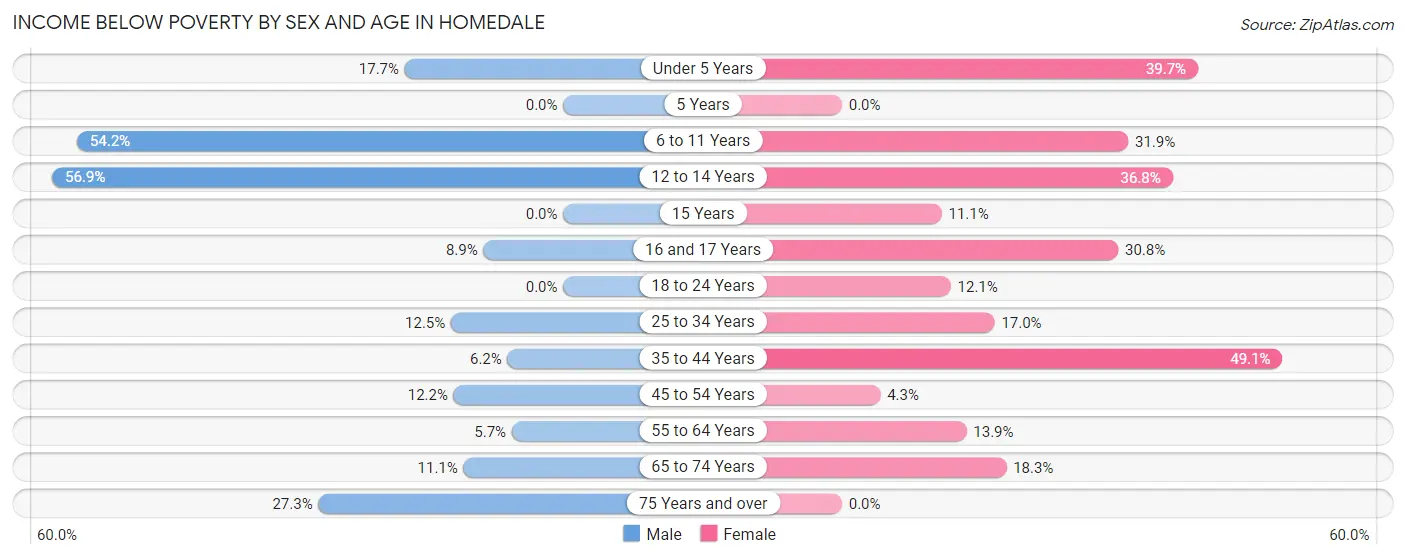 Income Below Poverty by Sex and Age in Homedale