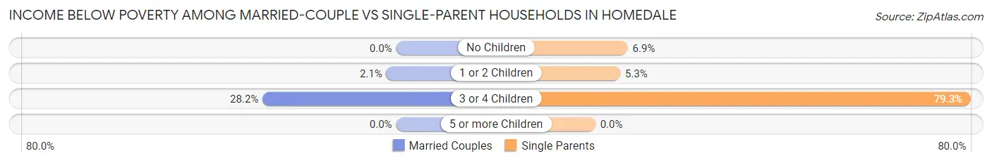 Income Below Poverty Among Married-Couple vs Single-Parent Households in Homedale