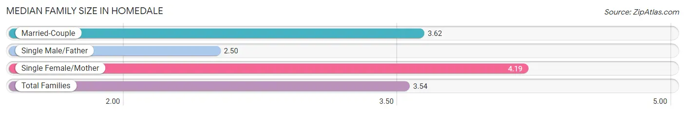 Median Family Size in Homedale