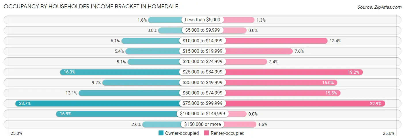 Occupancy by Householder Income Bracket in Homedale